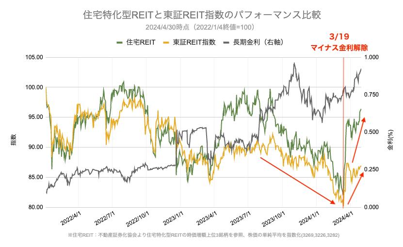 REIT 推移