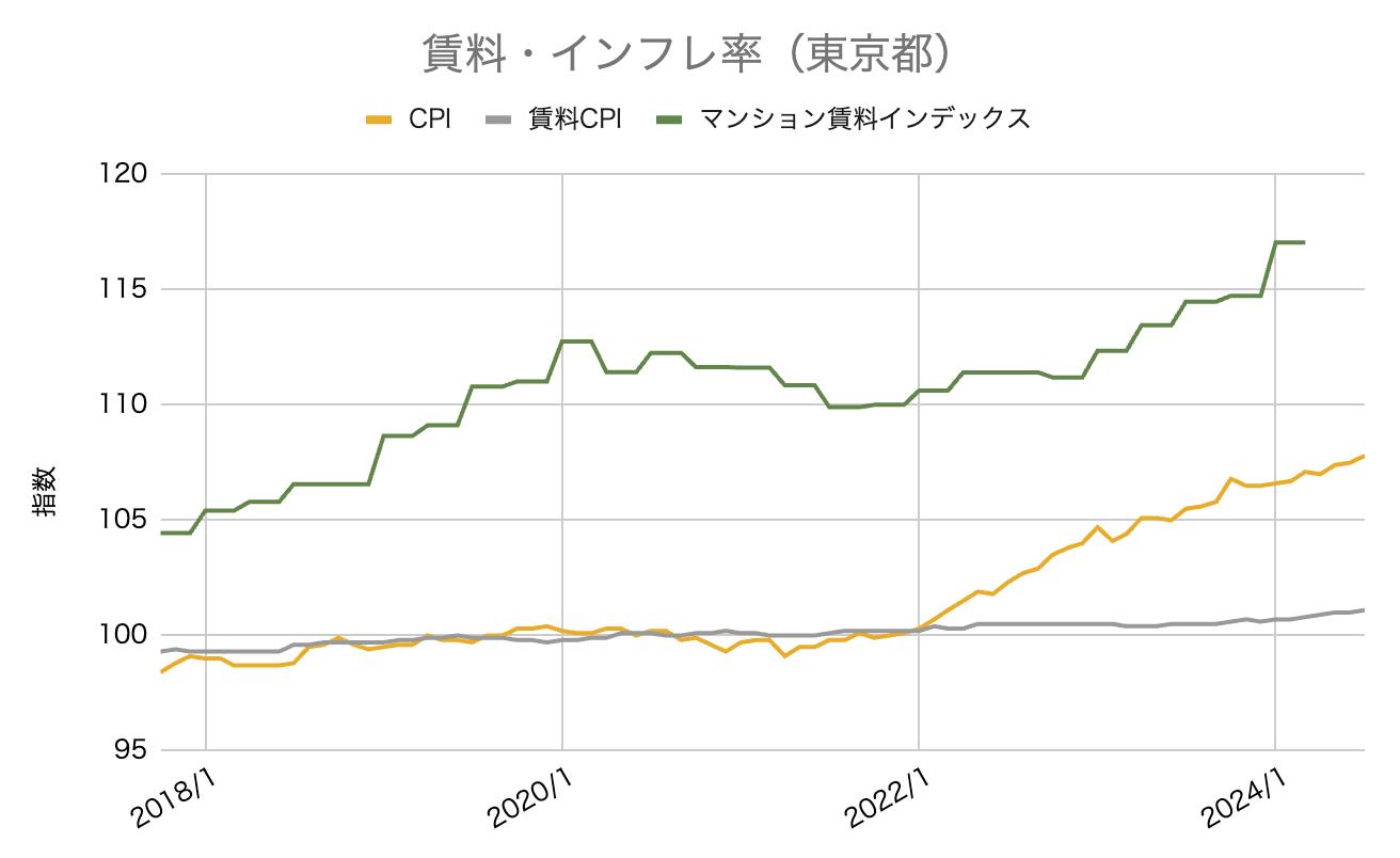 不動産 市況