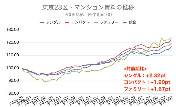 賃料 動向