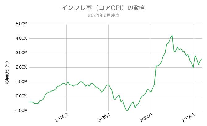不動産　インフレ
