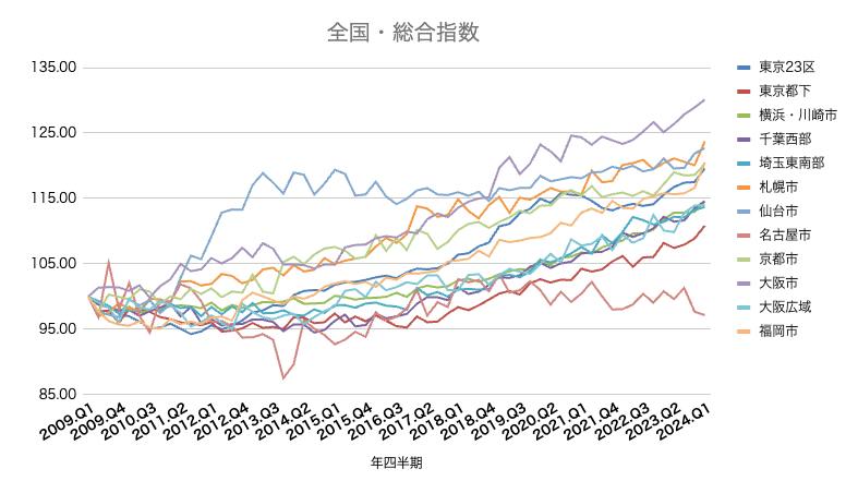 不動産　市況