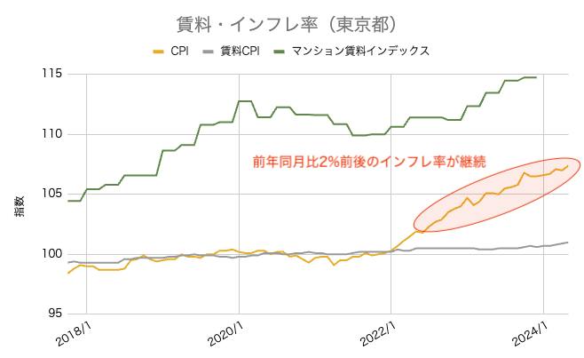 不動産 インフレ