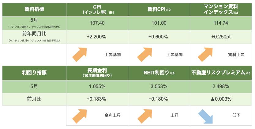 不動産投資 市況
