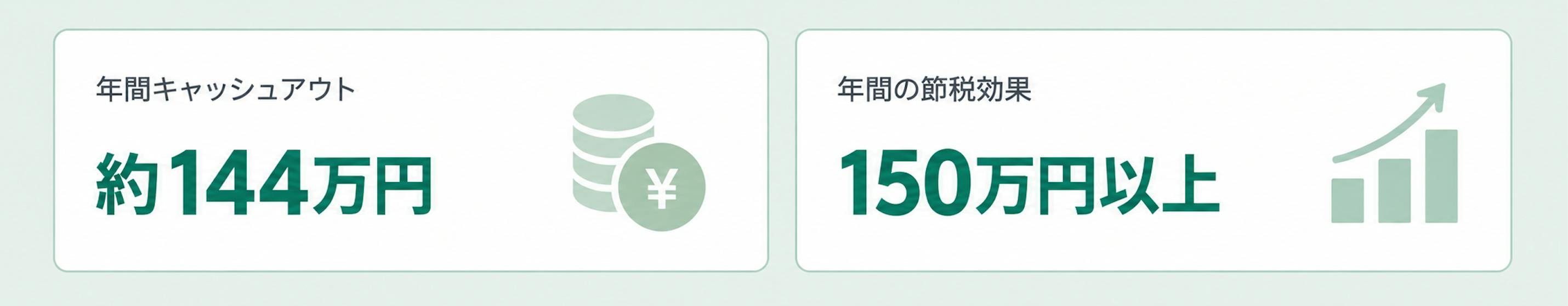 年間キャッシュアウトと節税効果