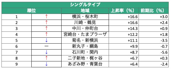 マンション賃料