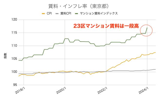 賃料 インフレ